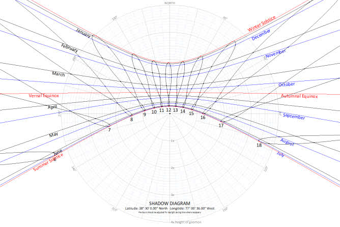 Sunclock diagram of shadows cast at a location